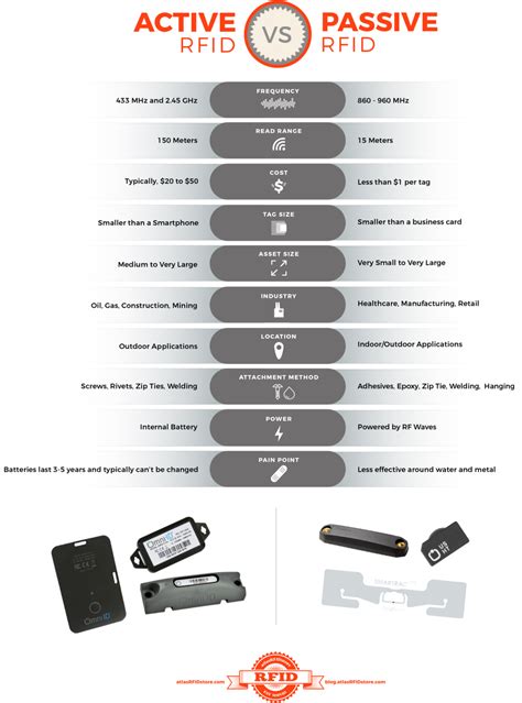 rfid active and passive tags|long range active rfid tags.